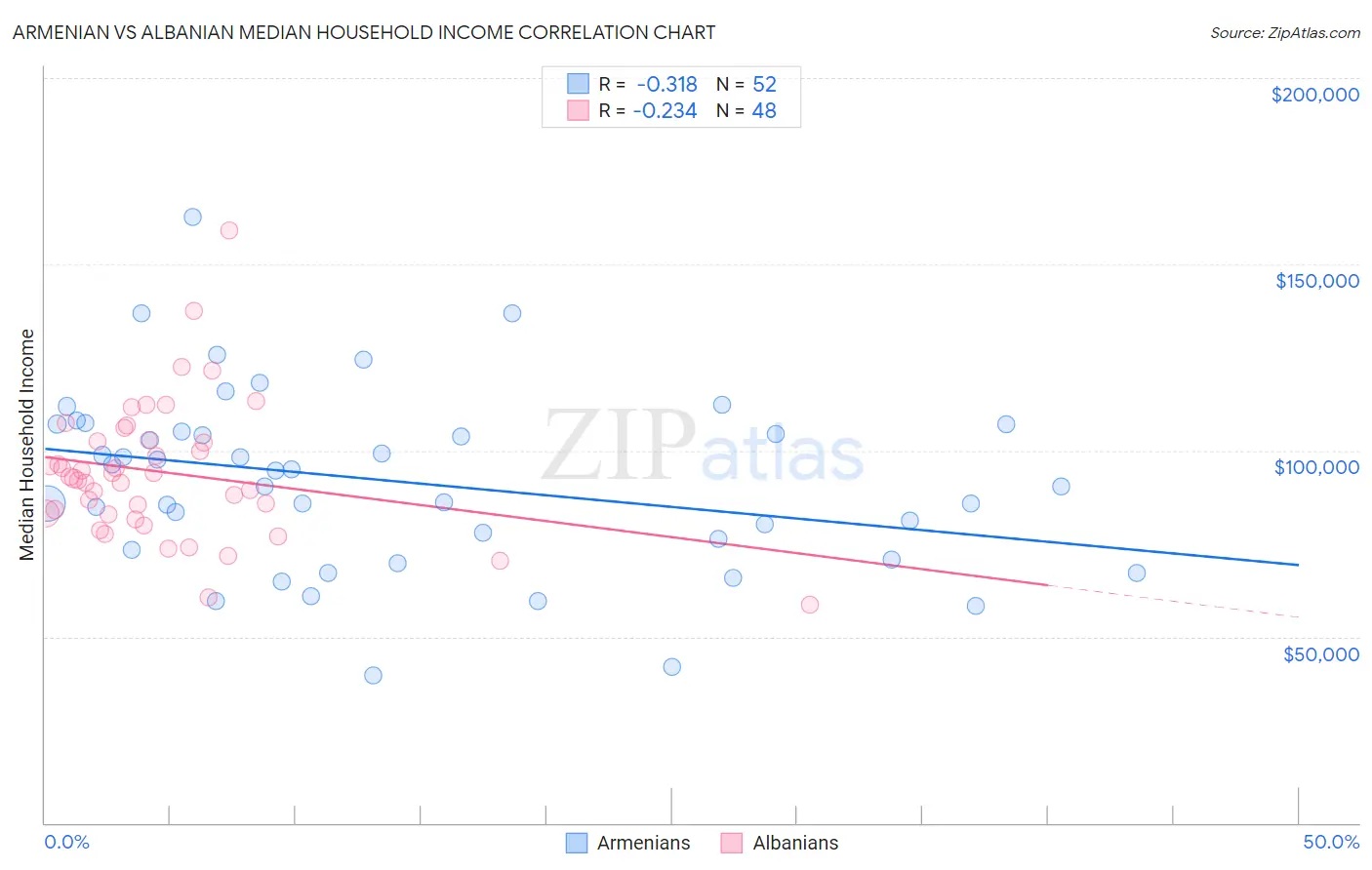 Armenian vs Albanian Median Household Income