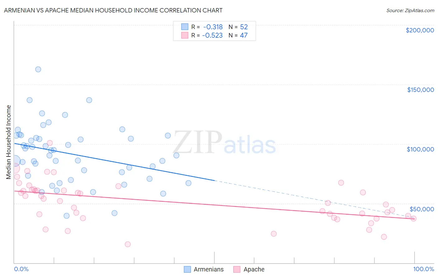 Armenian vs Apache Median Household Income