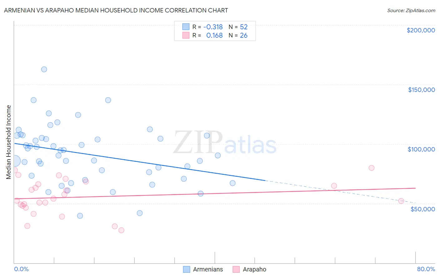 Armenian vs Arapaho Median Household Income