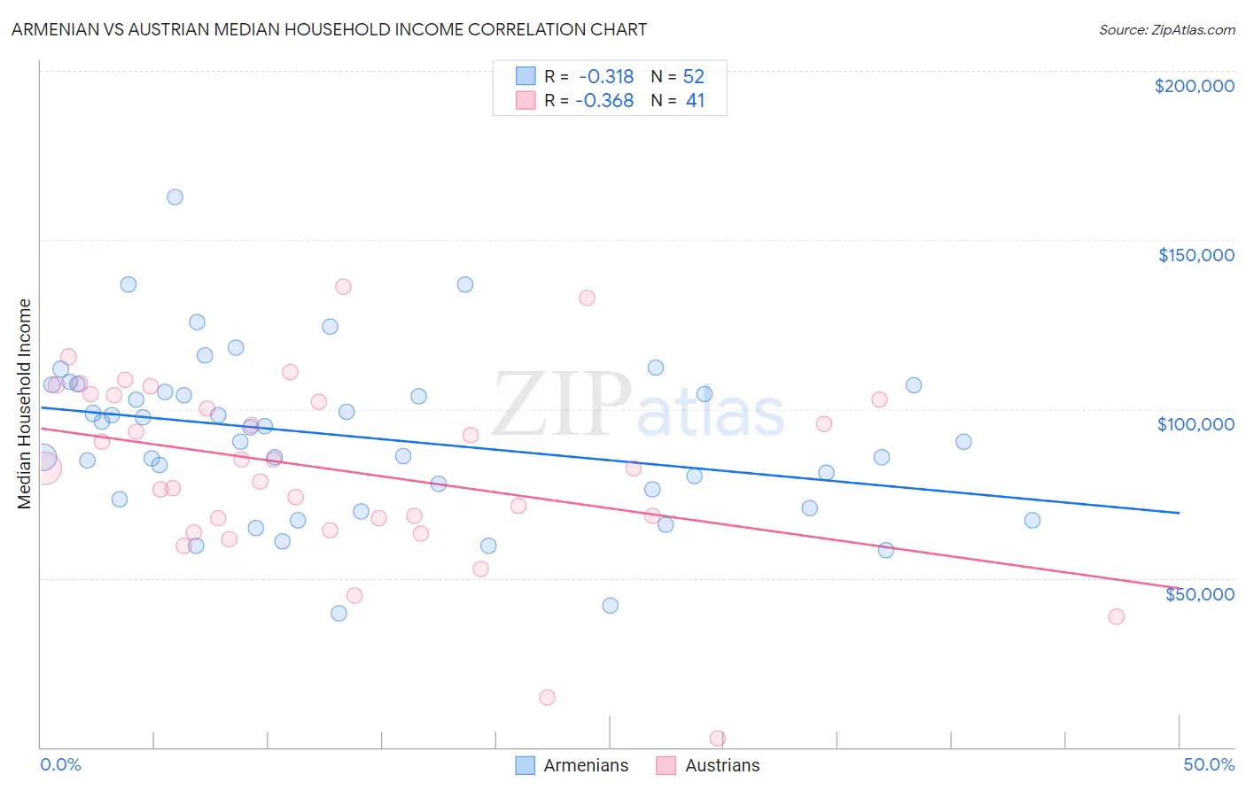 Armenian vs Austrian Median Household Income