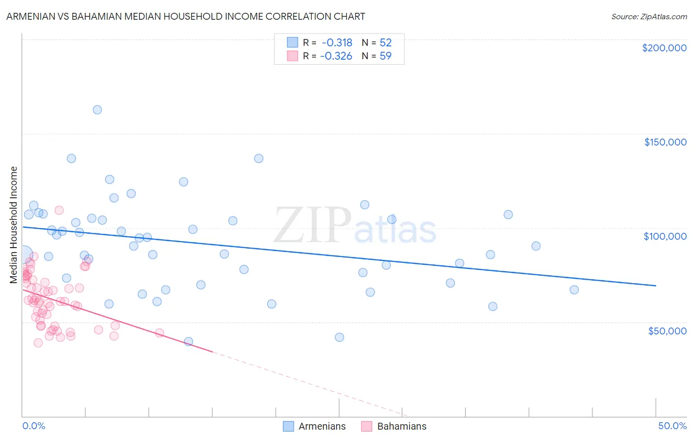 Armenian vs Bahamian Median Household Income
