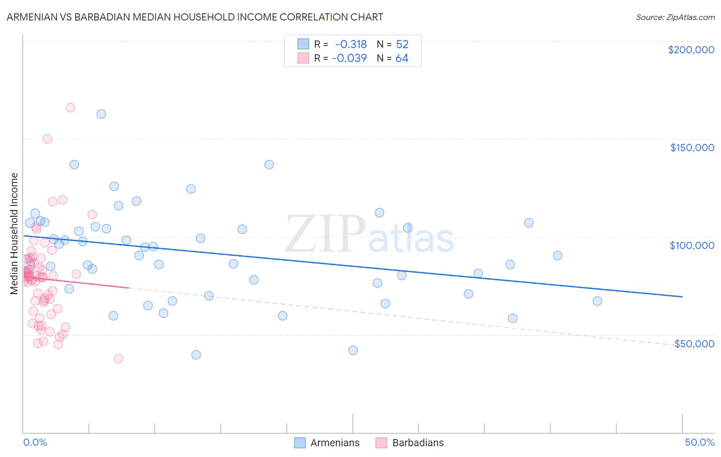 Armenian vs Barbadian Median Household Income