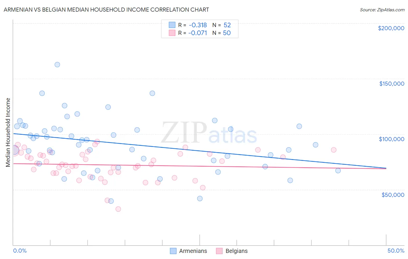 Armenian vs Belgian Median Household Income