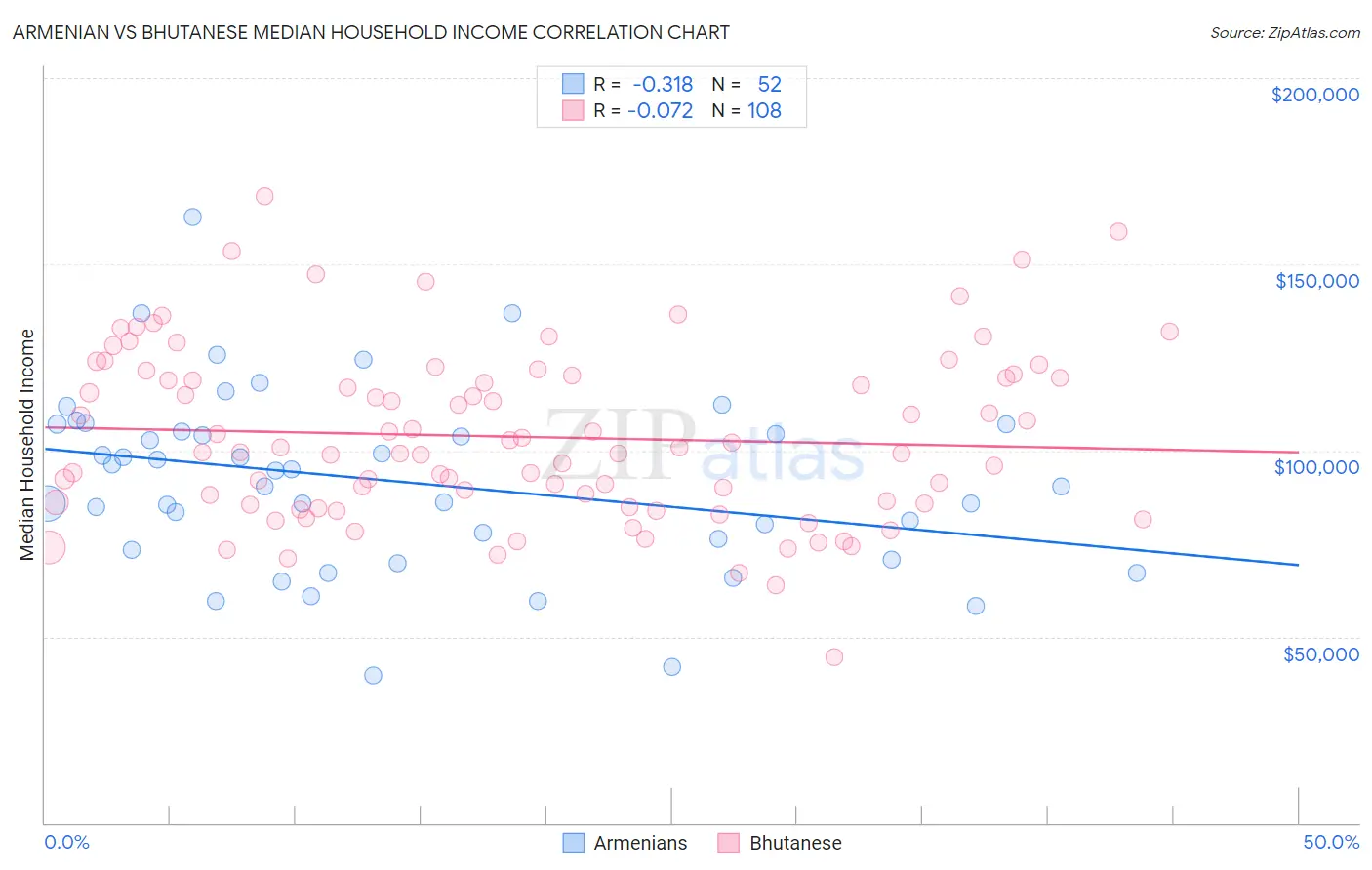 Armenian vs Bhutanese Median Household Income
