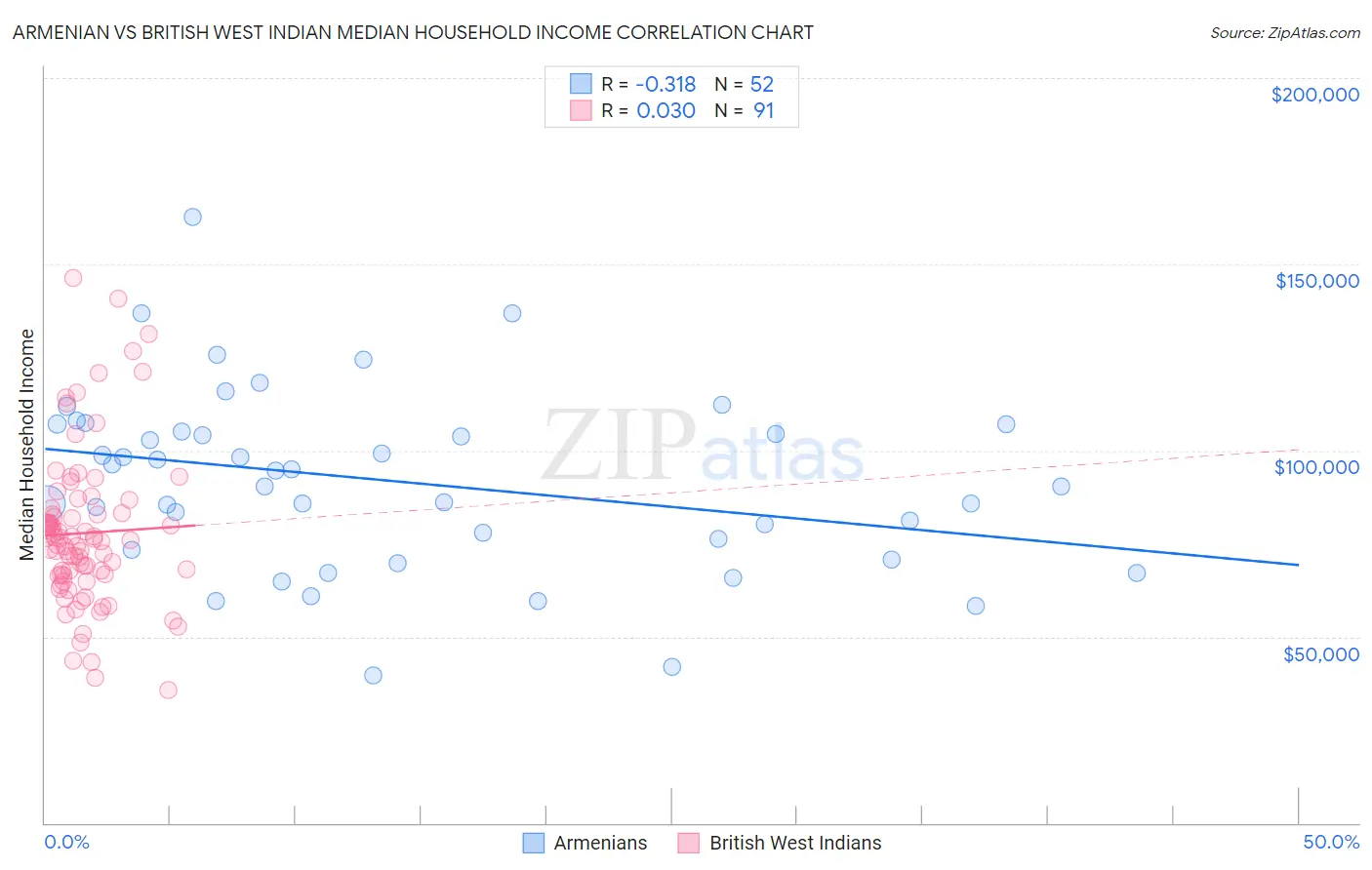 Armenian vs British West Indian Median Household Income