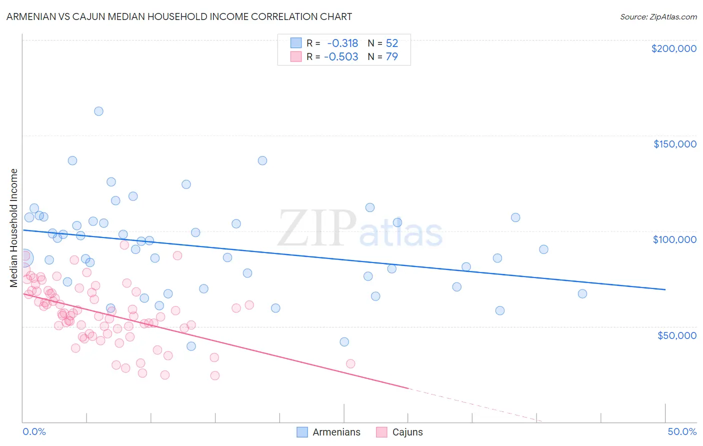 Armenian vs Cajun Median Household Income