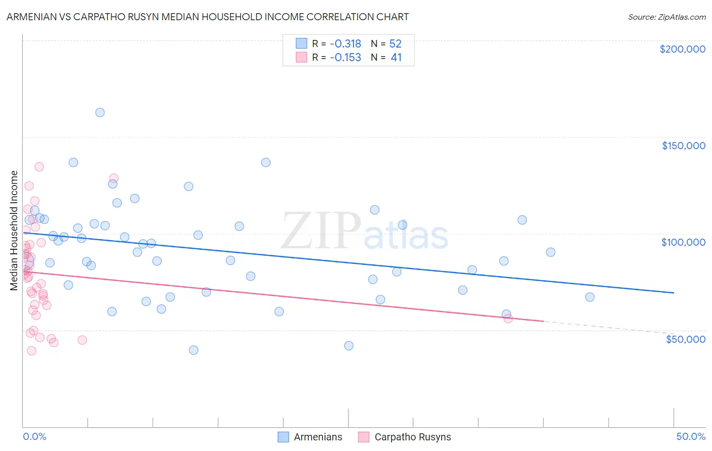 Armenian vs Carpatho Rusyn Median Household Income