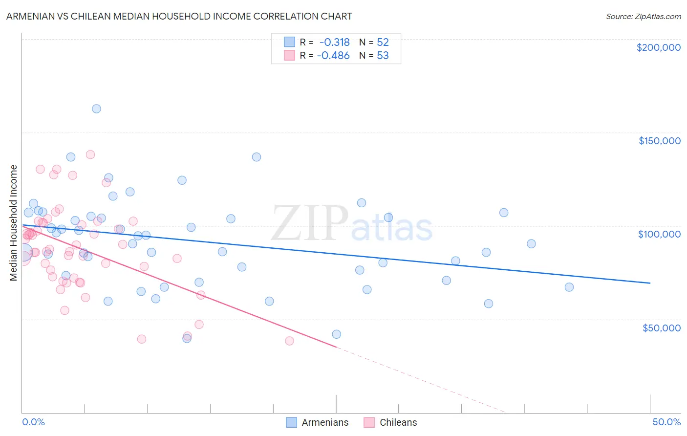 Armenian vs Chilean Median Household Income