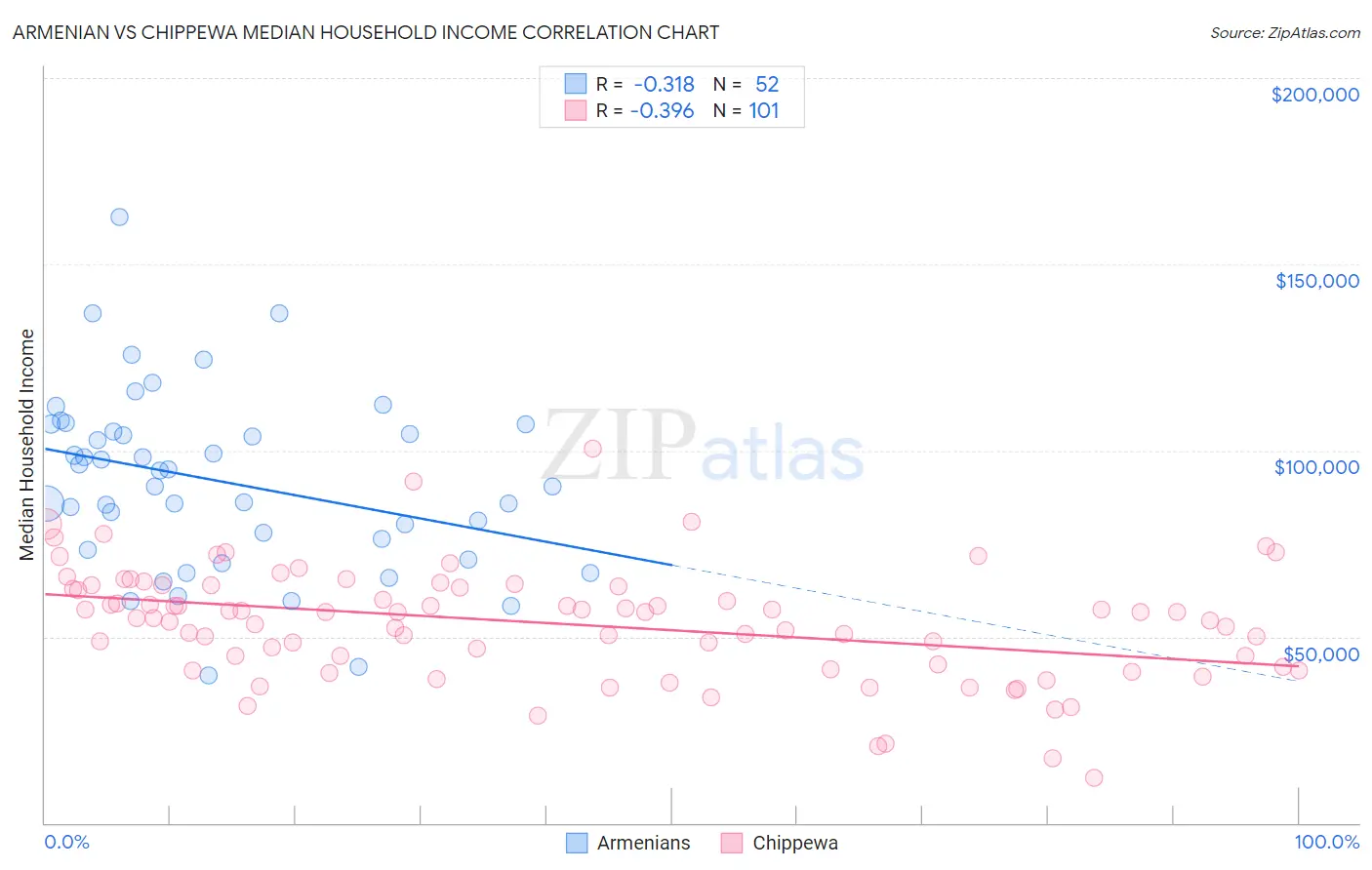 Armenian vs Chippewa Median Household Income