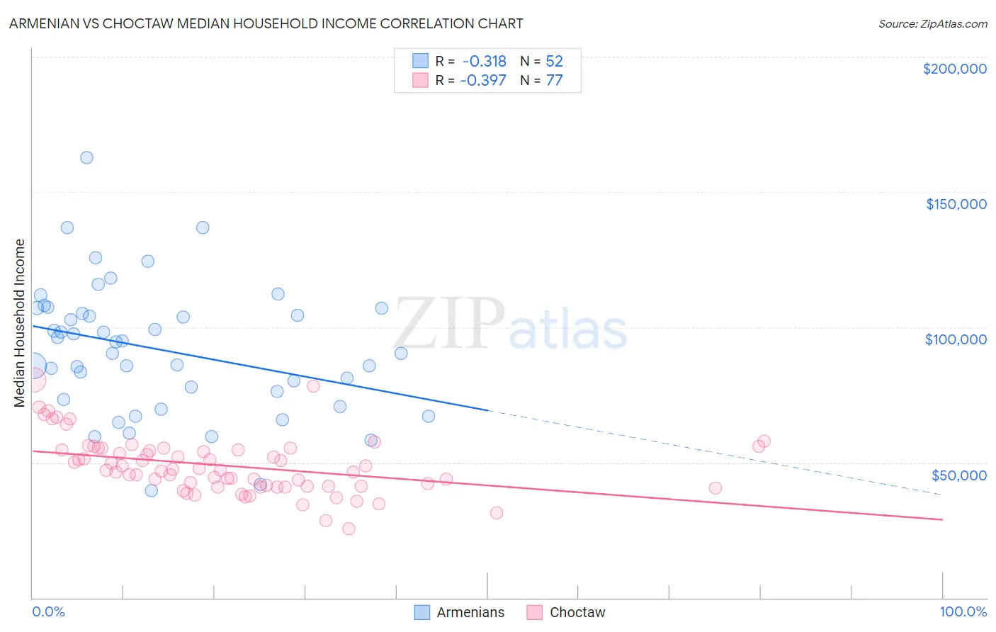 Armenian vs Choctaw Median Household Income