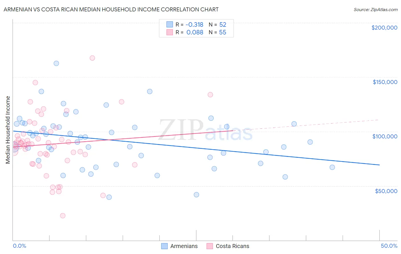 Armenian vs Costa Rican Median Household Income