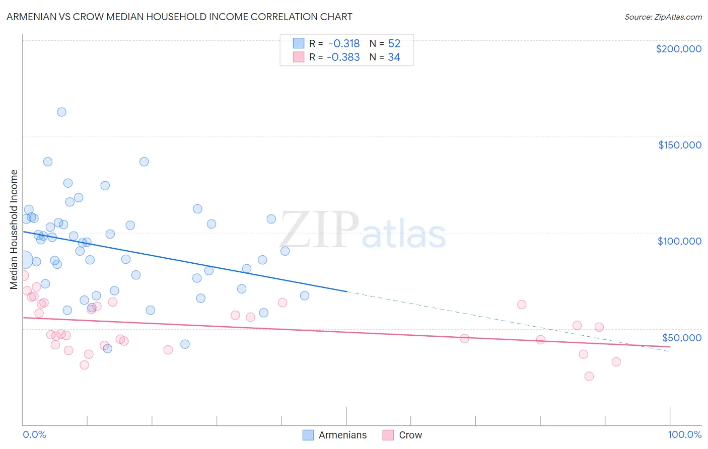 Armenian vs Crow Median Household Income