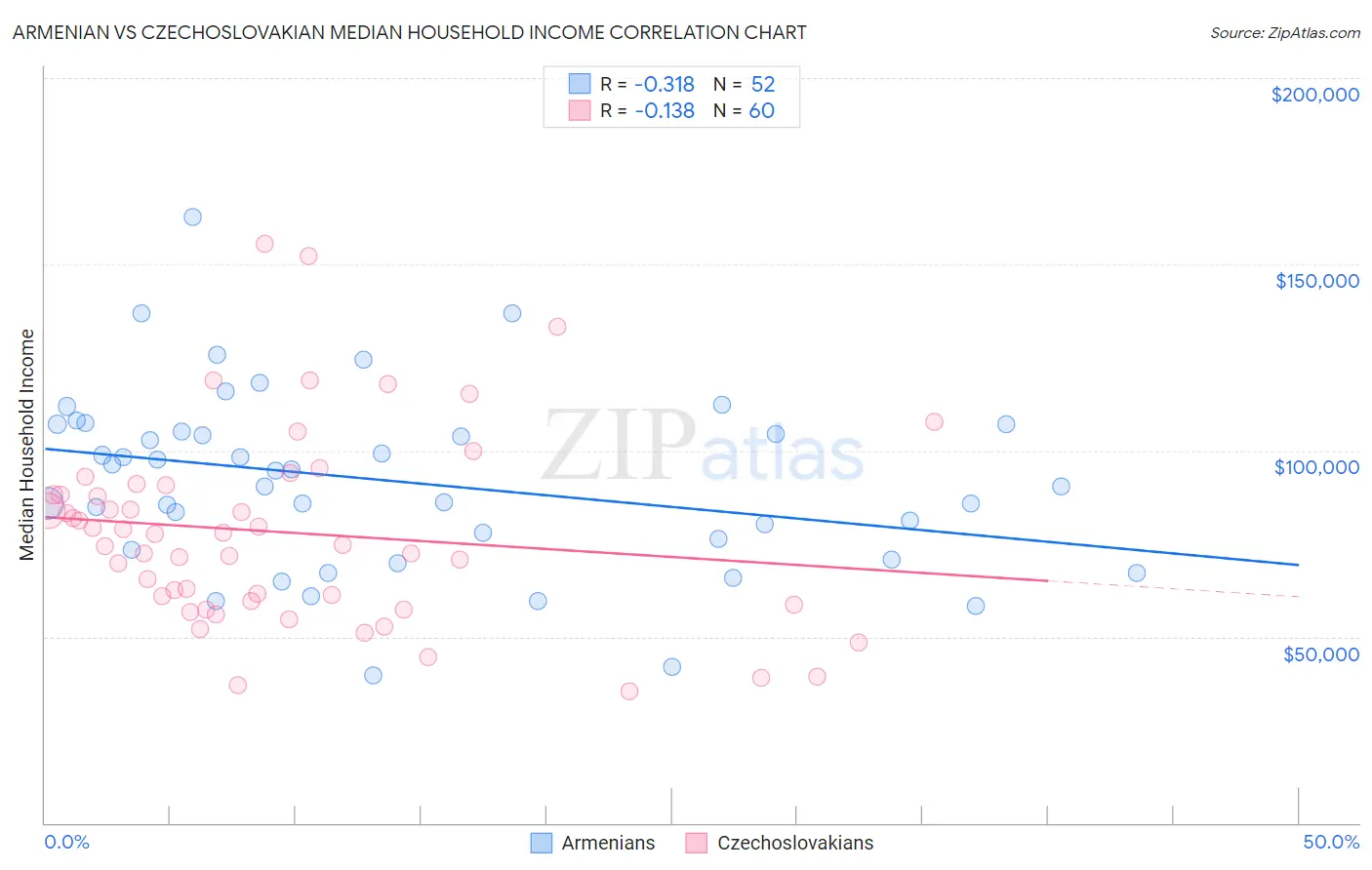 Armenian vs Czechoslovakian Median Household Income