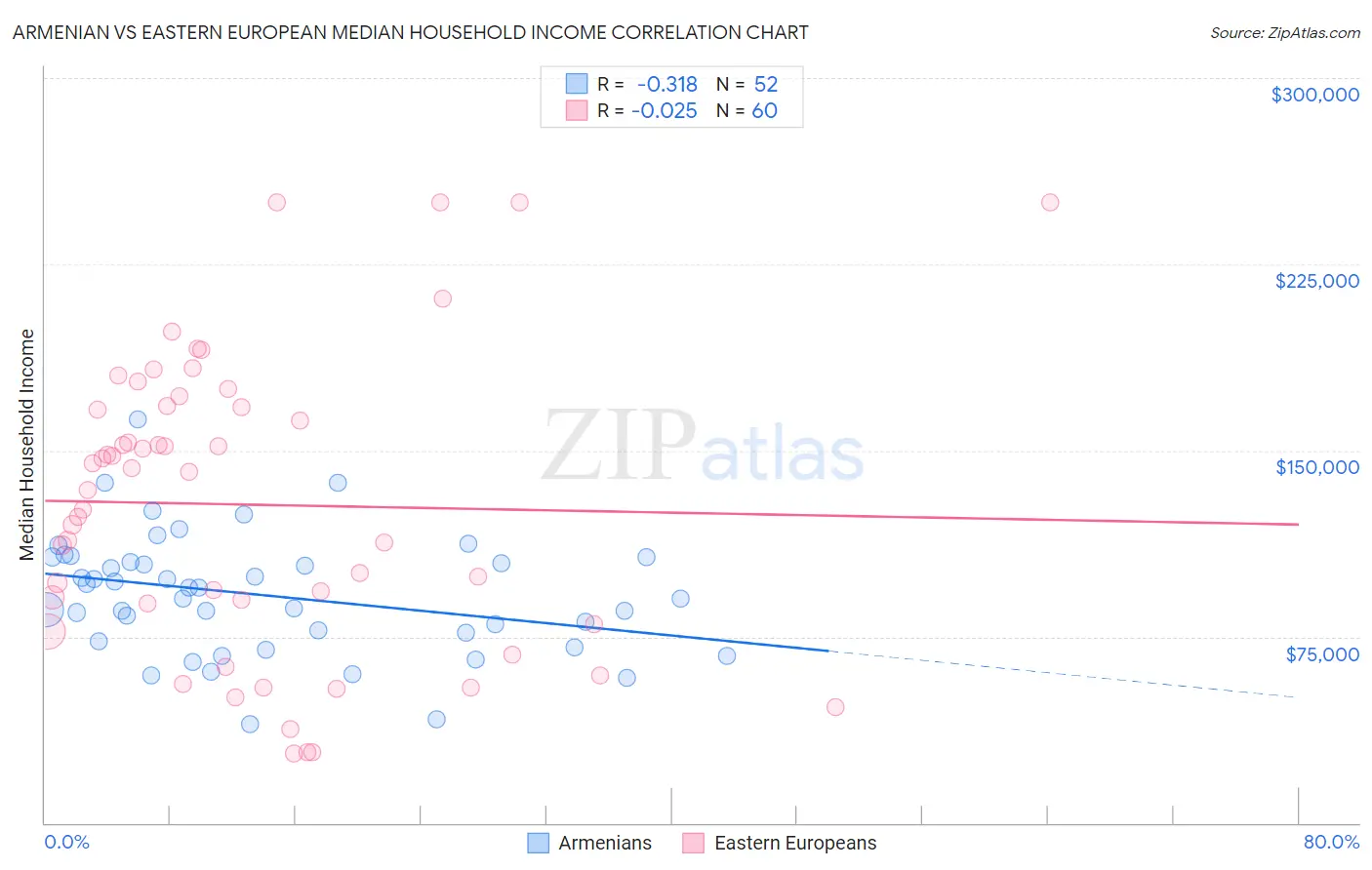 Armenian vs Eastern European Median Household Income