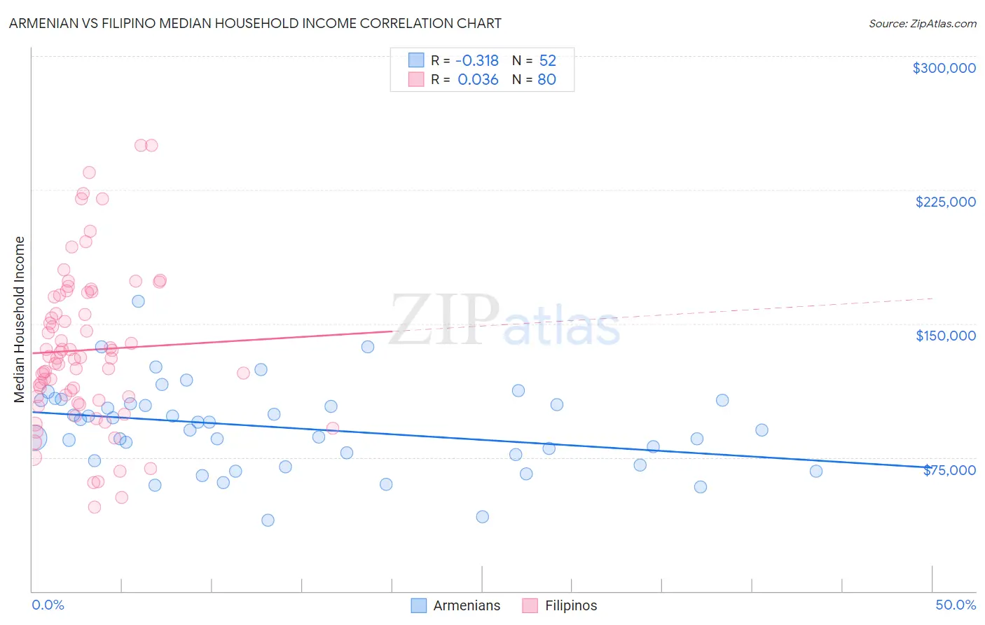 Armenian vs Filipino Median Household Income