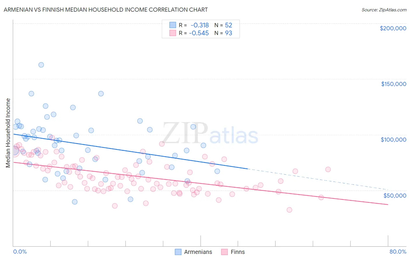 Armenian vs Finnish Median Household Income