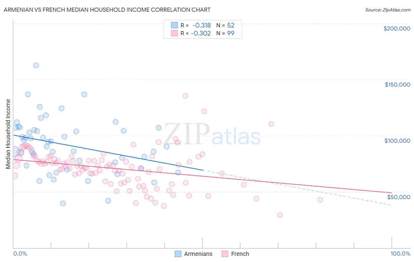 Armenian vs French Median Household Income
