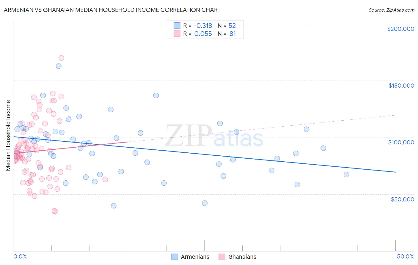 Armenian vs Ghanaian Median Household Income
