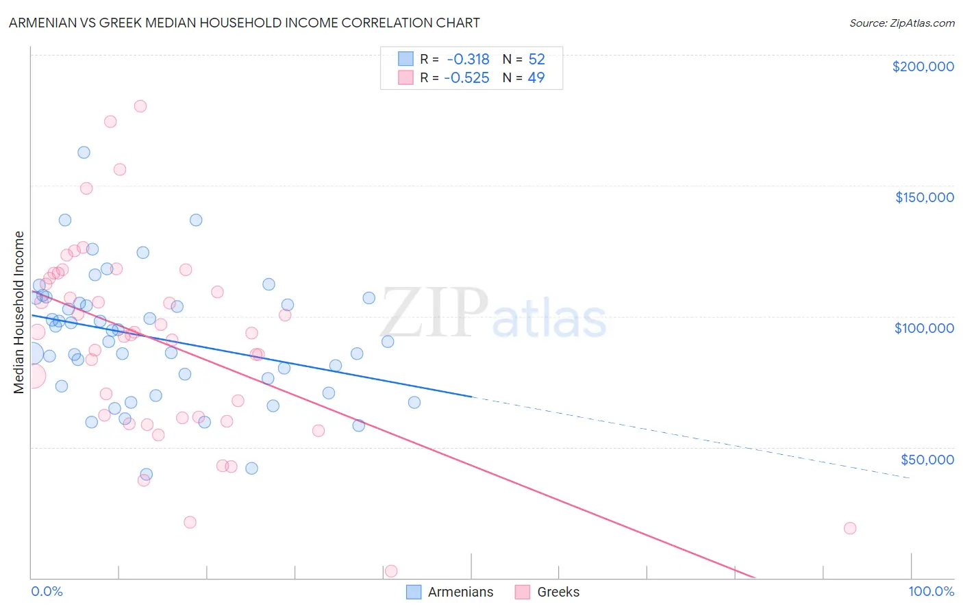Armenian vs Greek Median Household Income