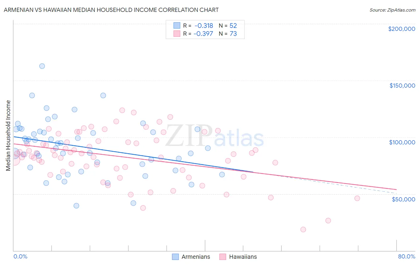 Armenian vs Hawaiian Median Household Income