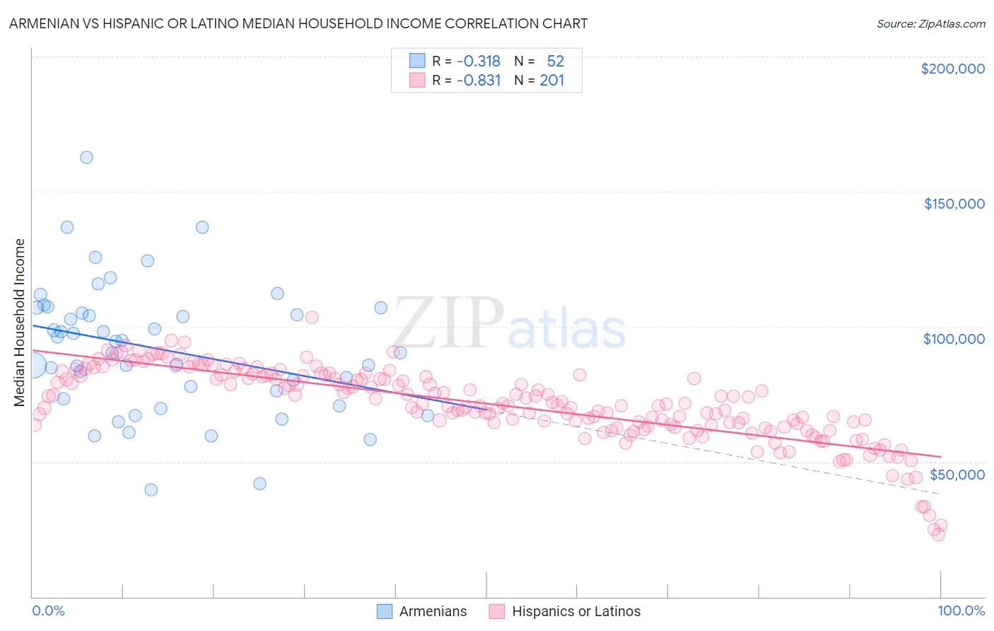 Armenian vs Hispanic or Latino Median Household Income