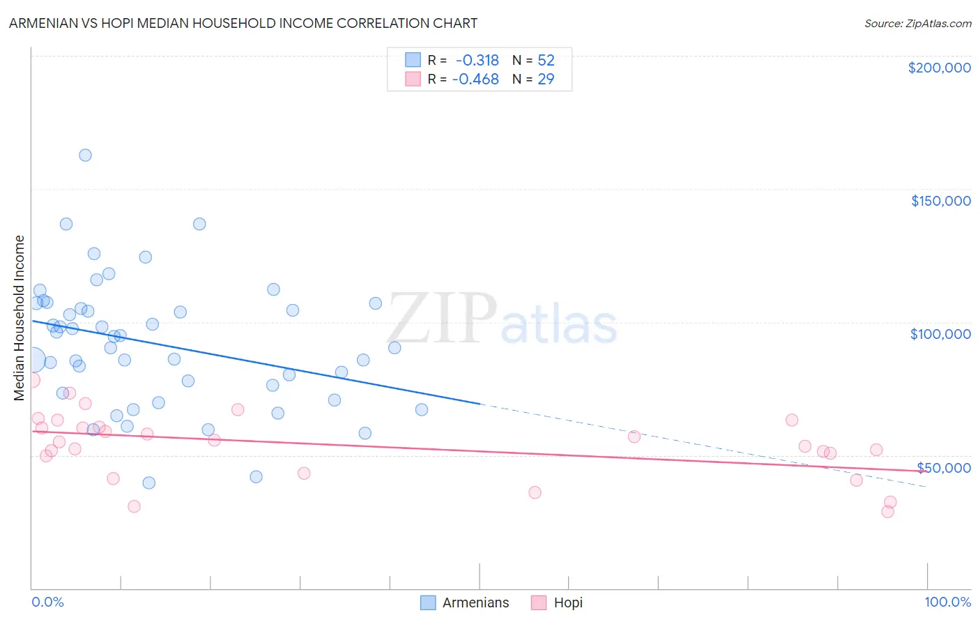 Armenian vs Hopi Median Household Income