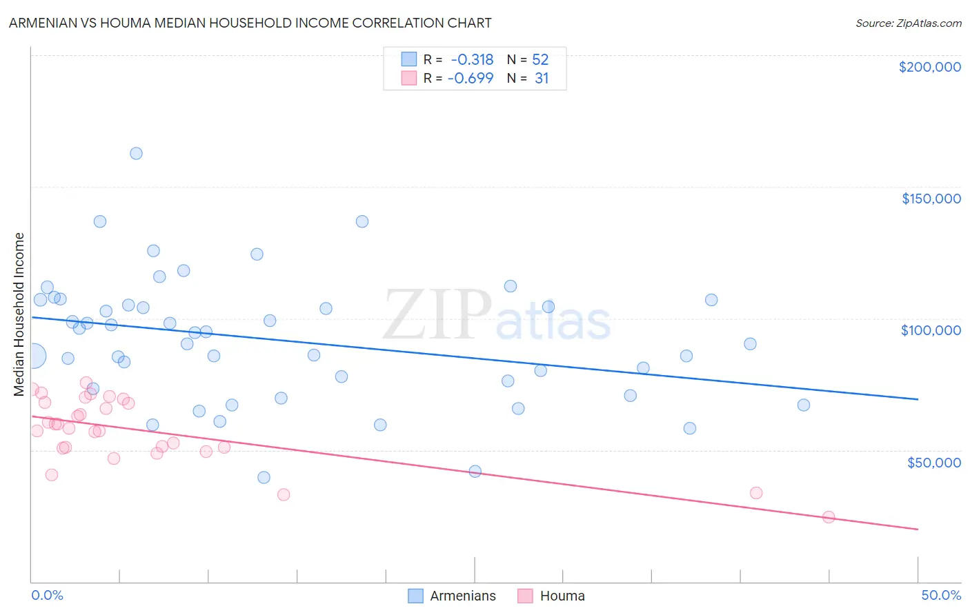 Armenian vs Houma Median Household Income
