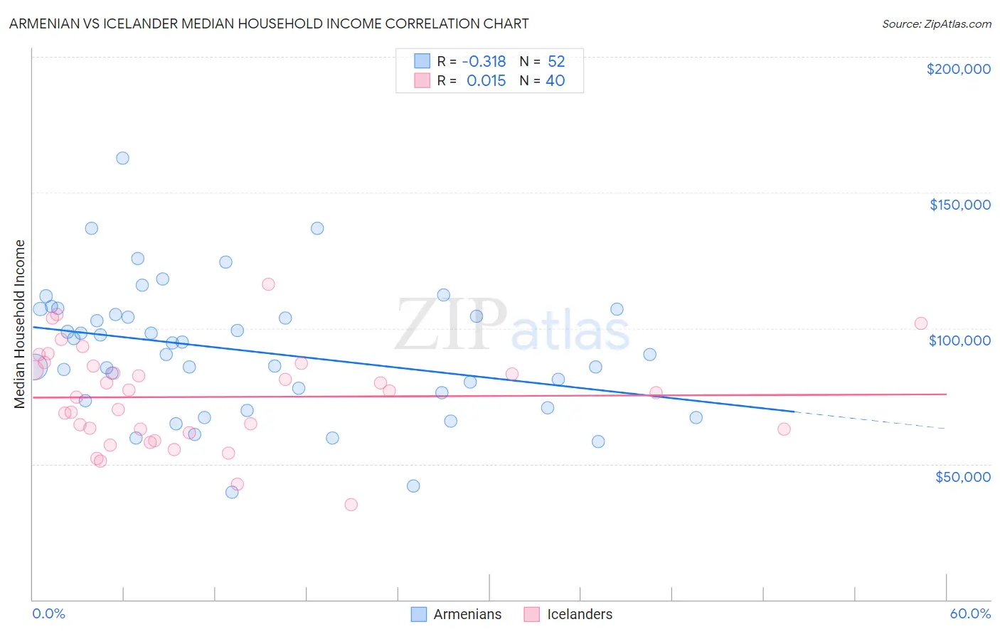 Armenian vs Icelander Median Household Income
