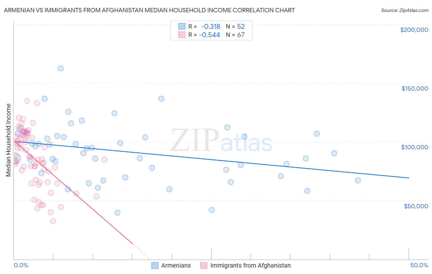 Armenian vs Immigrants from Afghanistan Median Household Income