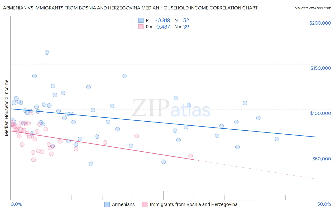 Armenian vs Immigrants from Bosnia and Herzegovina Median Household Income
