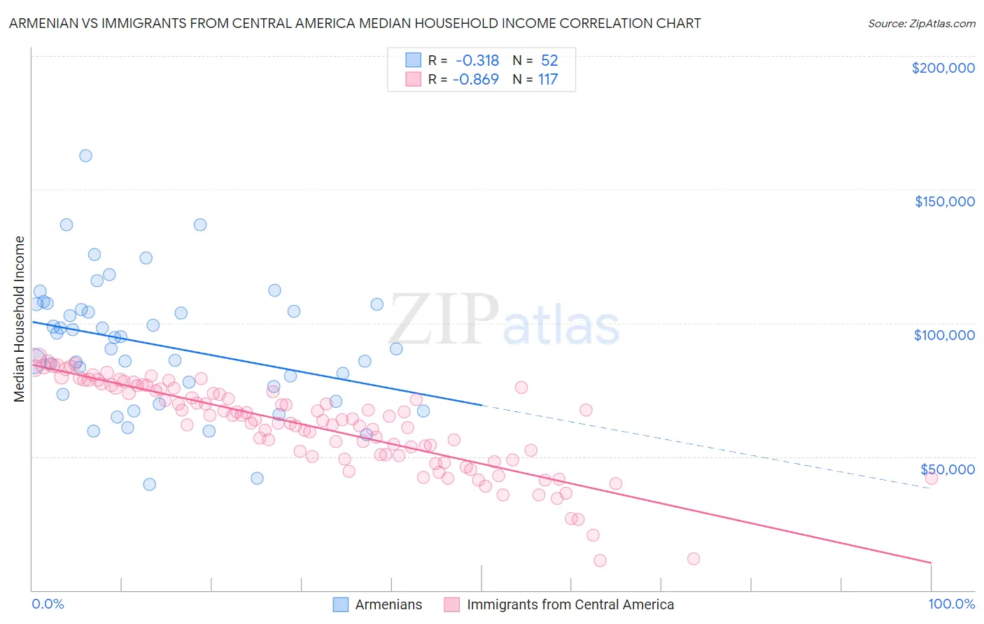 Armenian vs Immigrants from Central America Median Household Income
