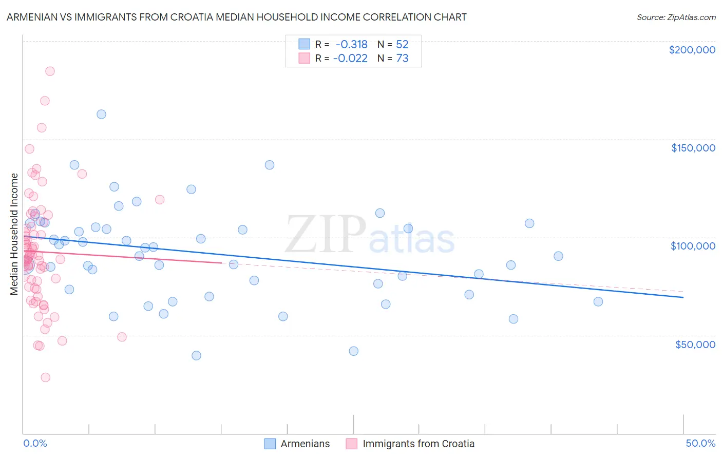 Armenian vs Immigrants from Croatia Median Household Income