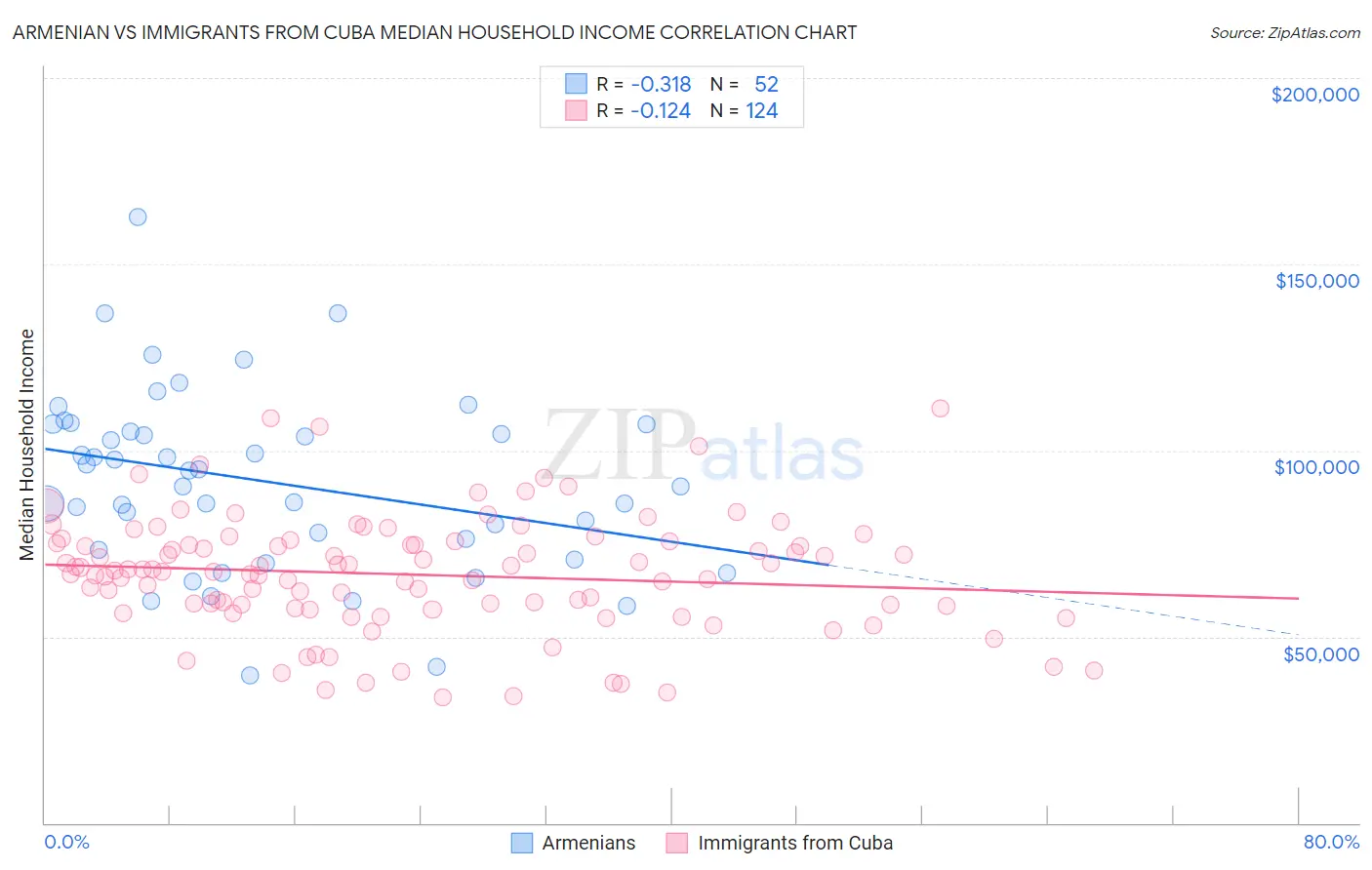 Armenian vs Immigrants from Cuba Median Household Income