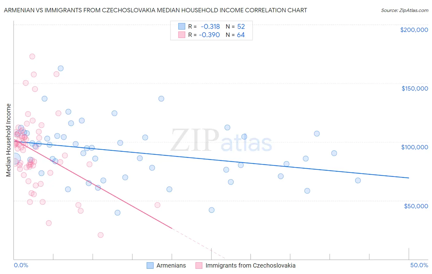 Armenian vs Immigrants from Czechoslovakia Median Household Income