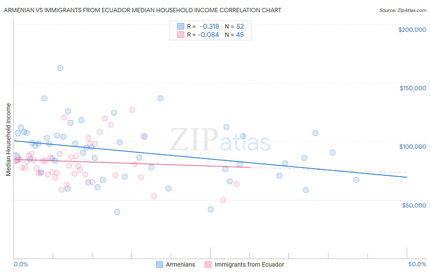 Armenian vs Immigrants from Ecuador Median Household Income