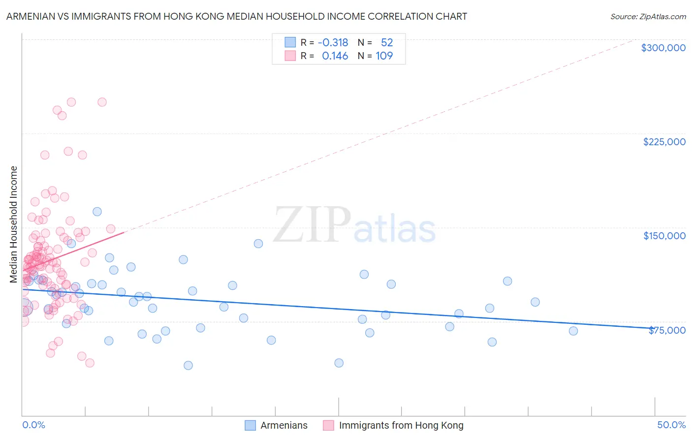 Armenian vs Immigrants from Hong Kong Median Household Income