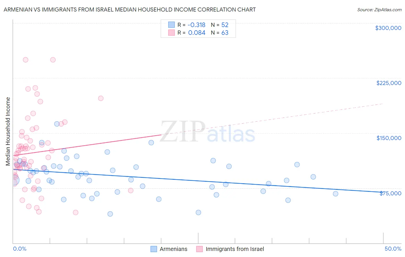 Armenian vs Immigrants from Israel Median Household Income