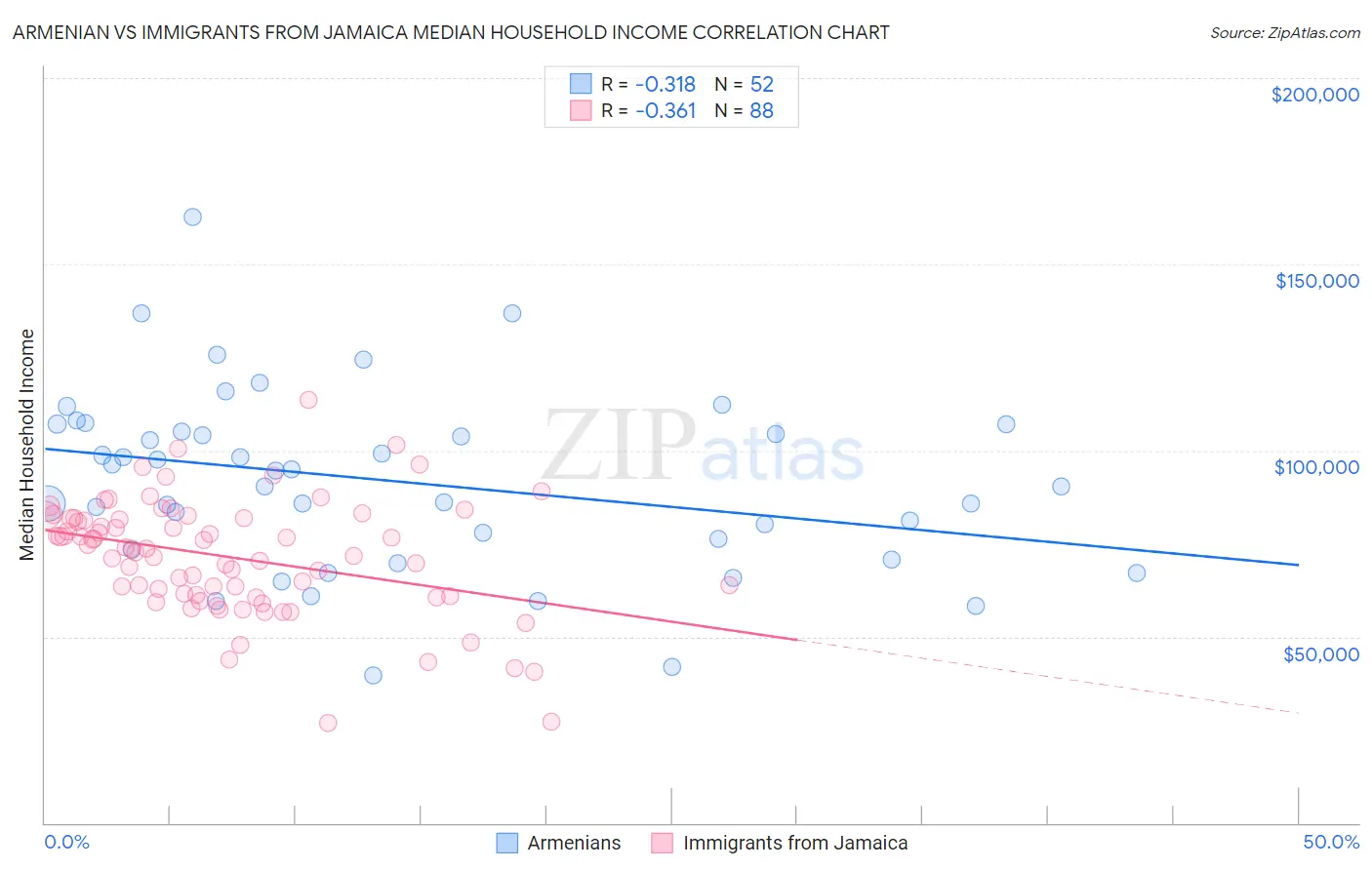 Armenian vs Immigrants from Jamaica Median Household Income
