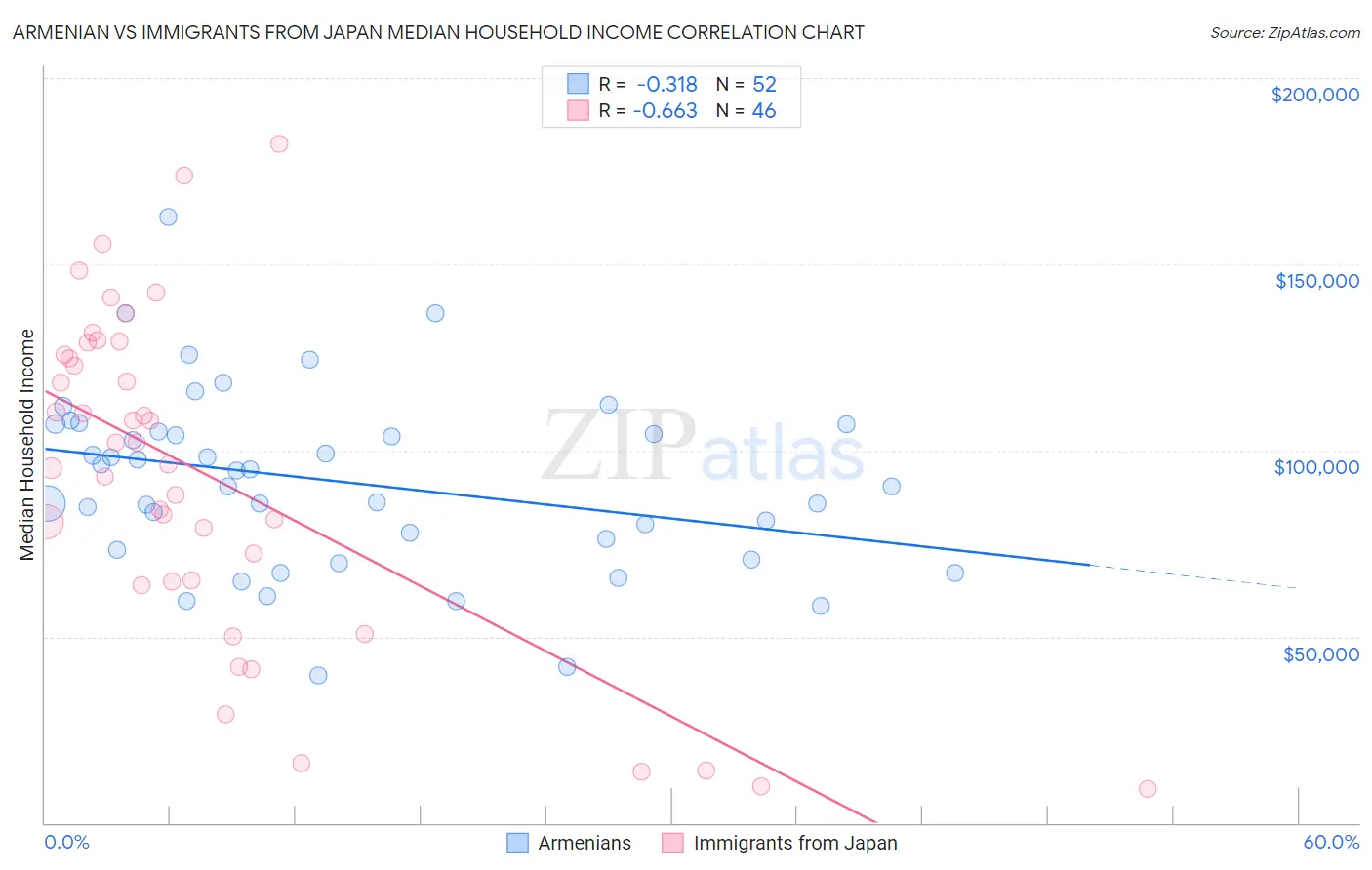 Armenian vs Immigrants from Japan Median Household Income
