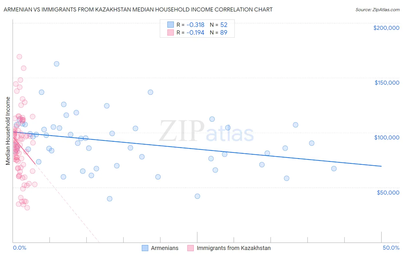 Armenian vs Immigrants from Kazakhstan Median Household Income