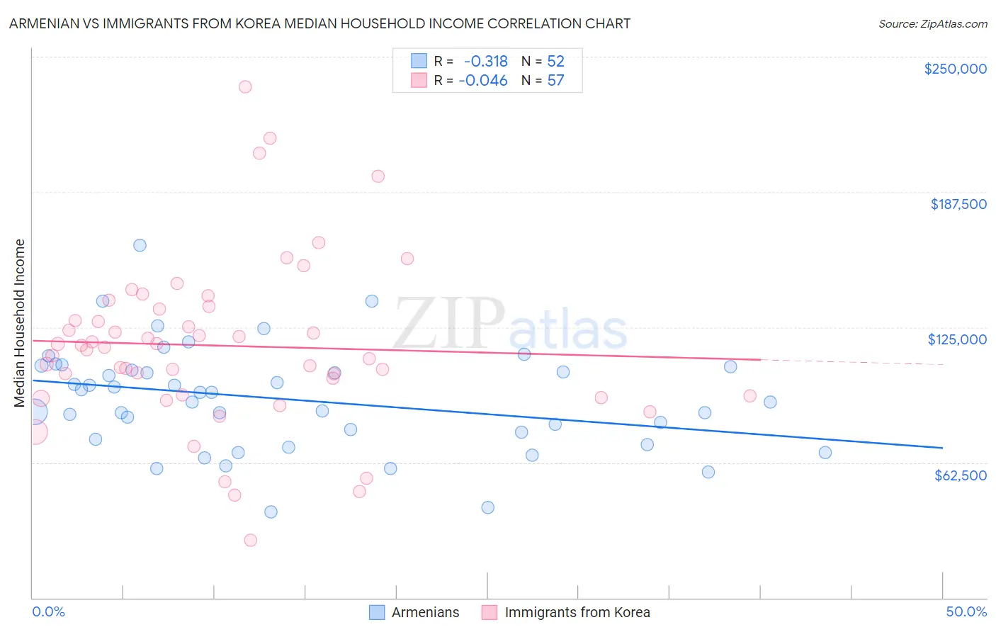 Armenian vs Immigrants from Korea Median Household Income