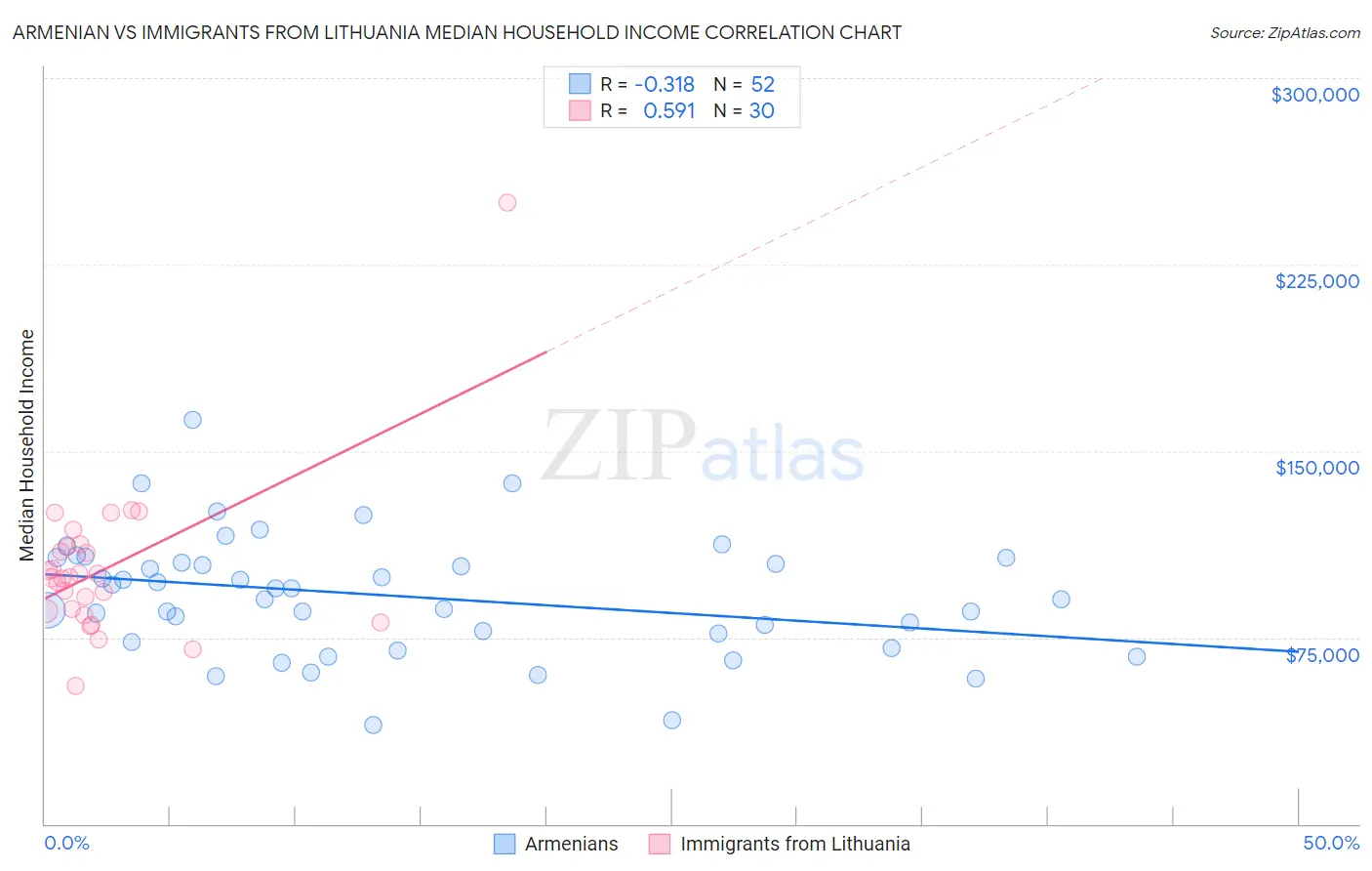 Armenian vs Immigrants from Lithuania Median Household Income