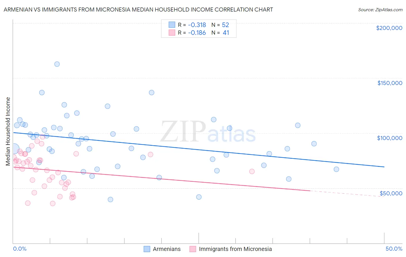 Armenian vs Immigrants from Micronesia Median Household Income