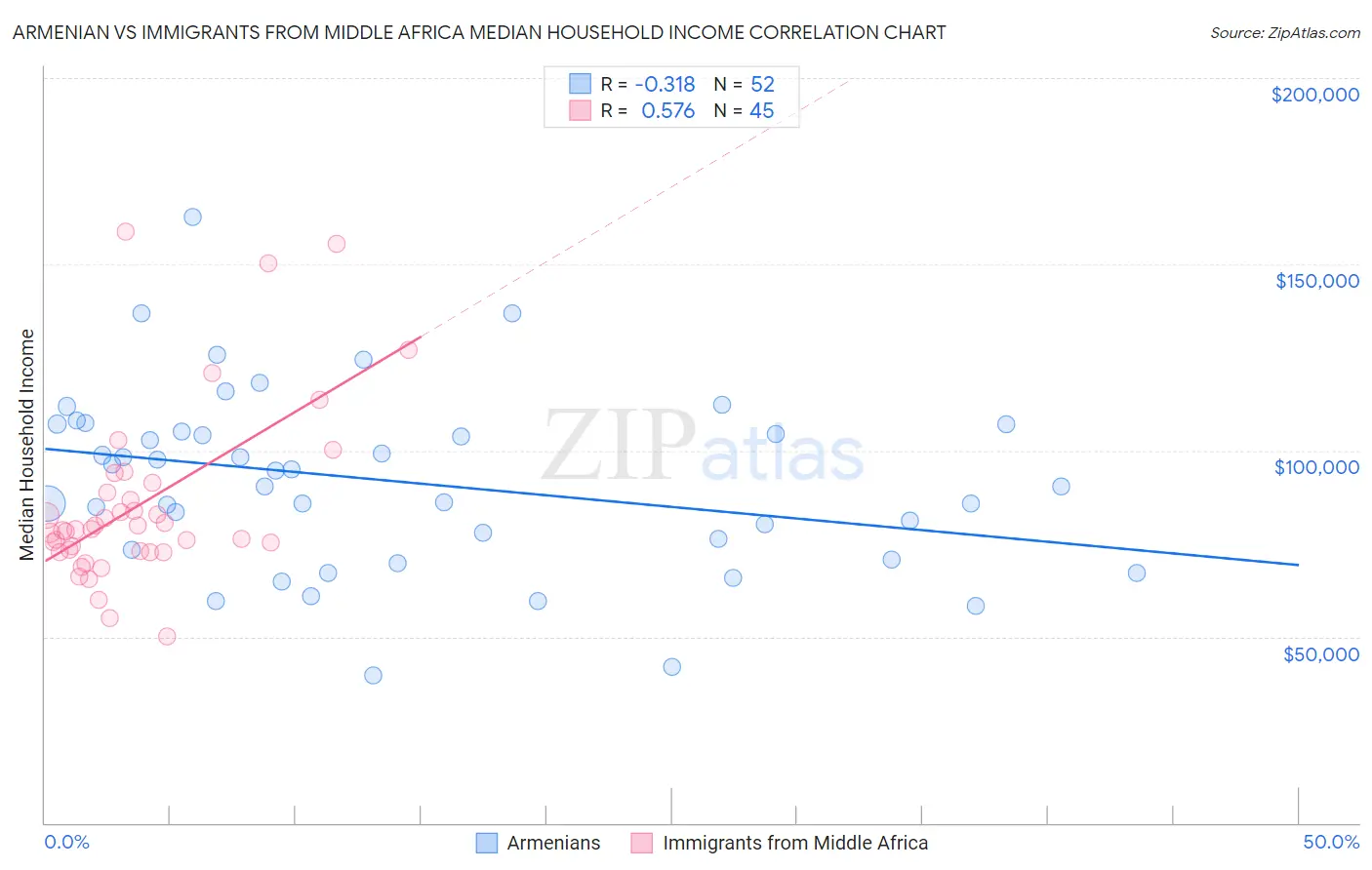 Armenian vs Immigrants from Middle Africa Median Household Income