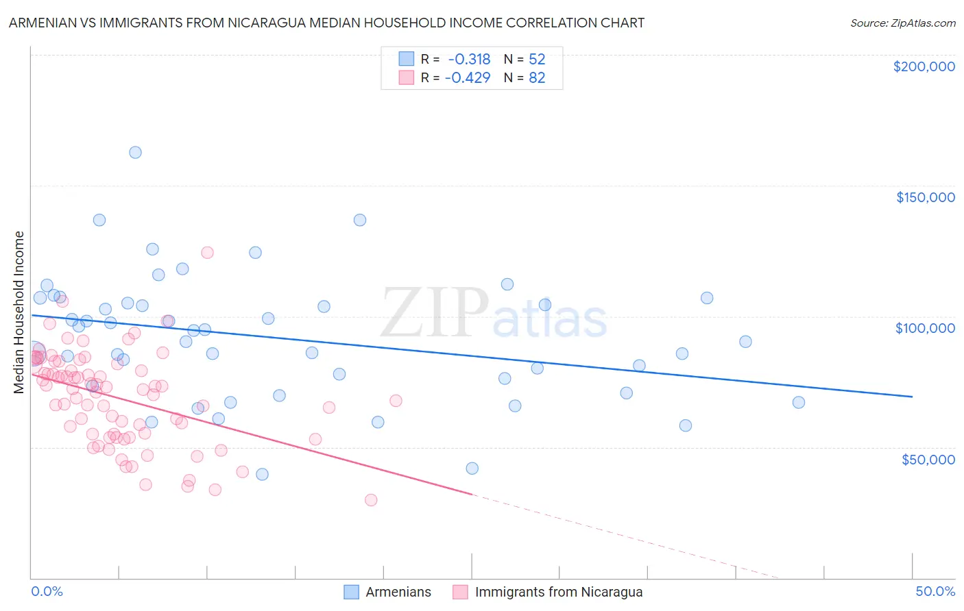 Armenian vs Immigrants from Nicaragua Median Household Income