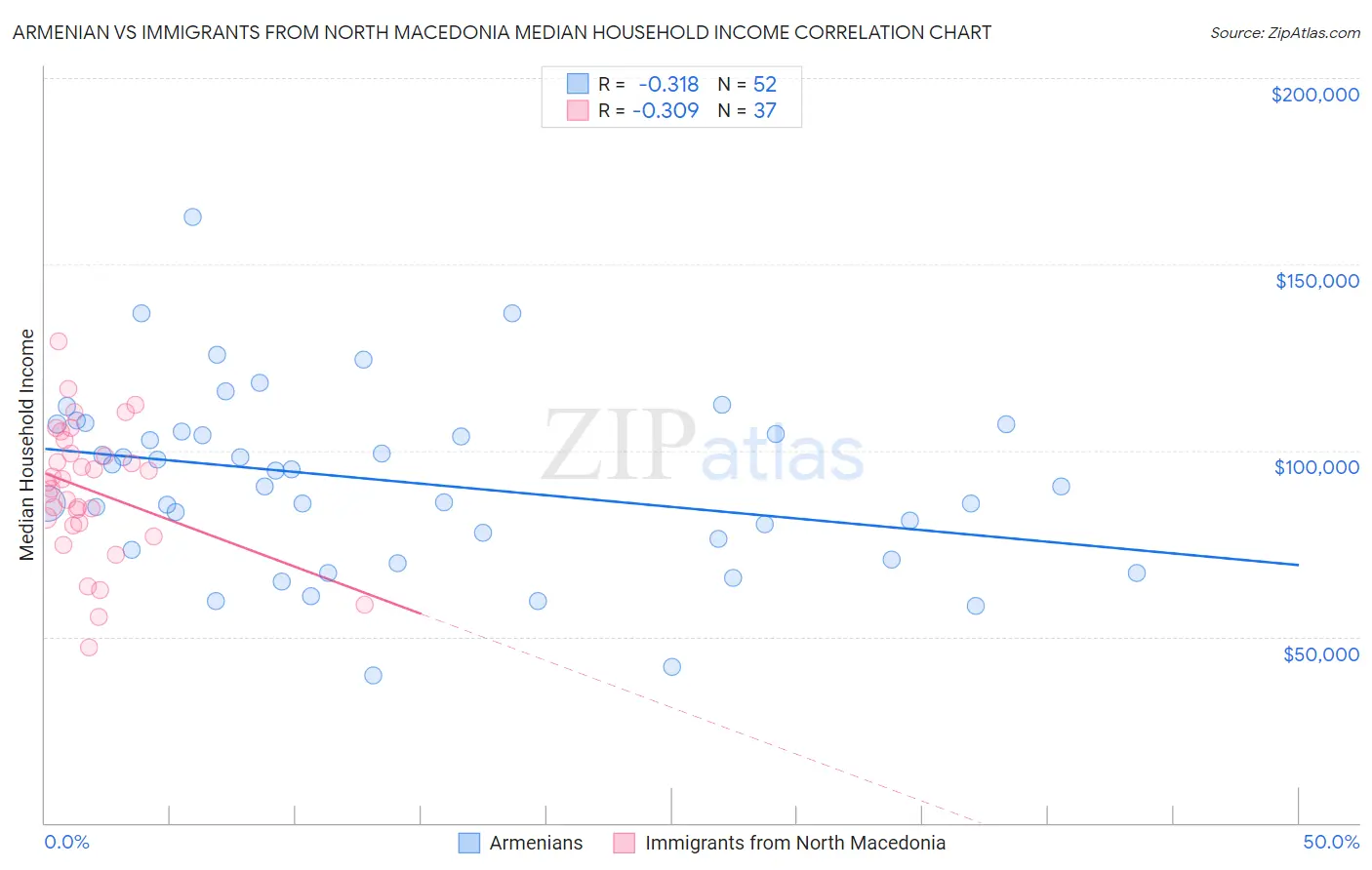 Armenian vs Immigrants from North Macedonia Median Household Income