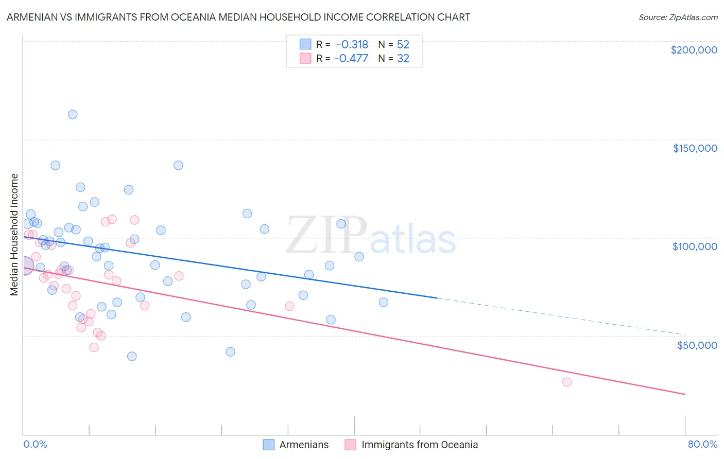 Armenian vs Immigrants from Oceania Median Household Income