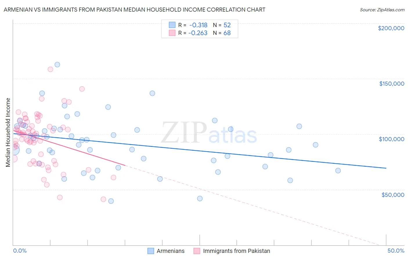 Armenian vs Immigrants from Pakistan Median Household Income