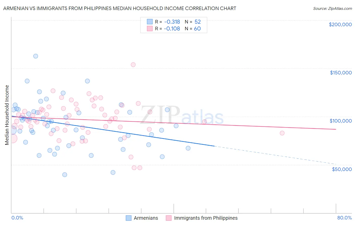 Armenian vs Immigrants from Philippines Median Household Income