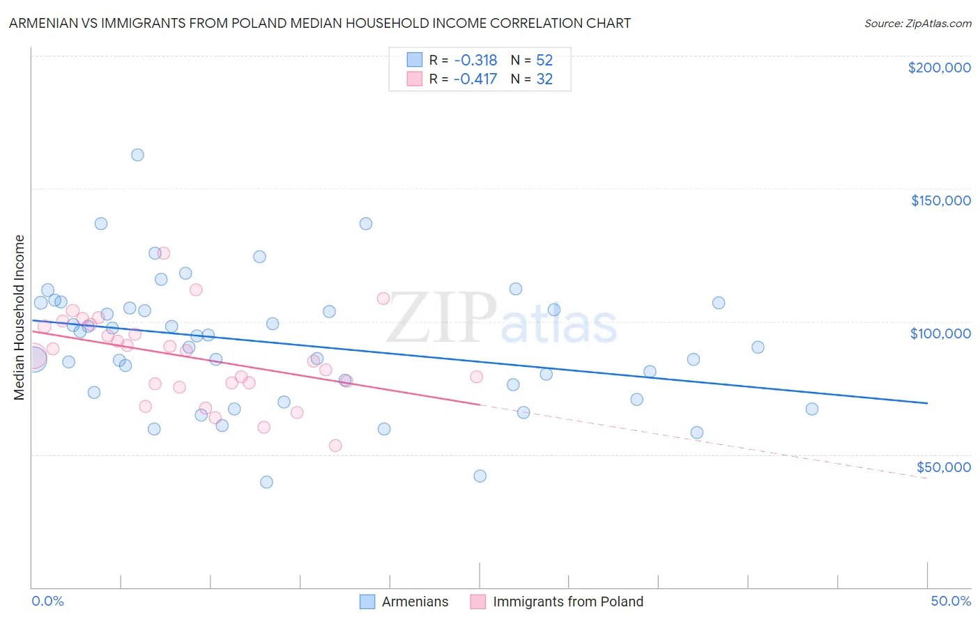 Armenian vs Immigrants from Poland Median Household Income